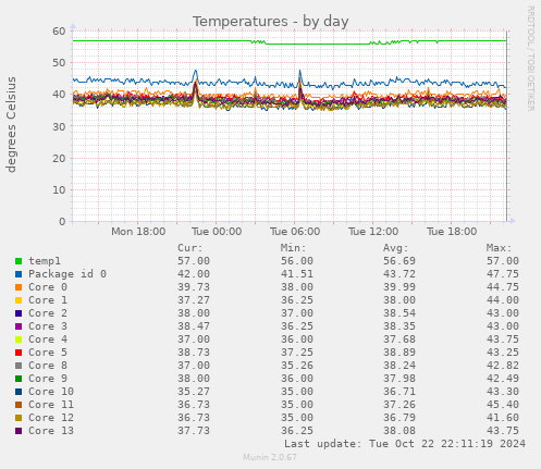 Temperatures