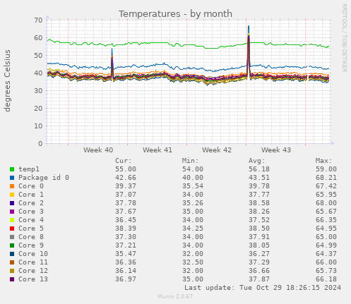 Temperatures