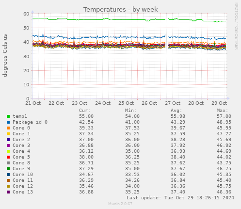 Temperatures