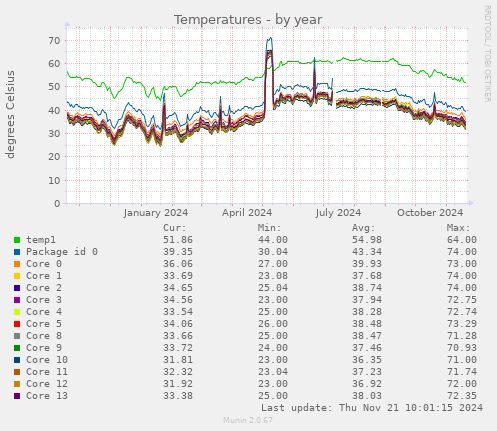 Temperatures