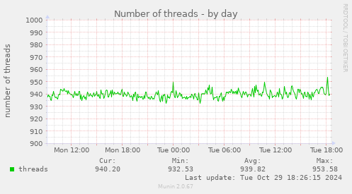 Number of threads