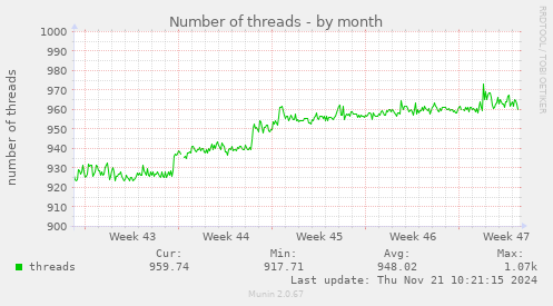 Number of threads