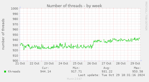 Number of threads