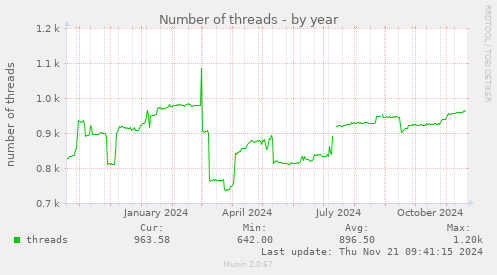 Number of threads