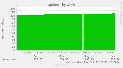 Uptime