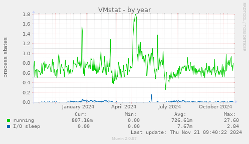 VMstat