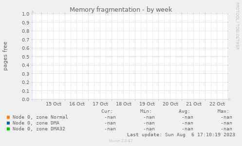 Memory fragmentation