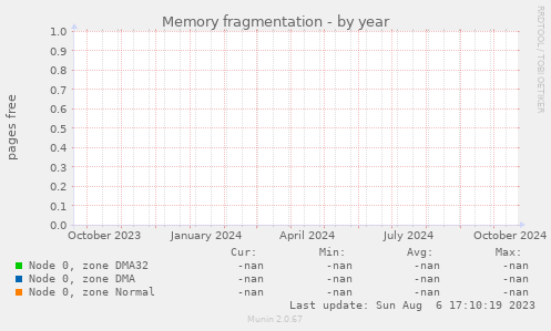 Memory fragmentation