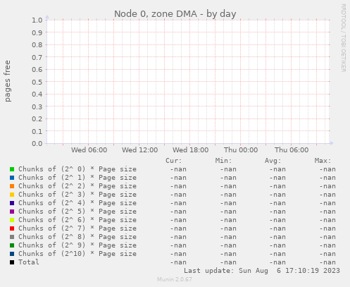 Node 0, zone DMA