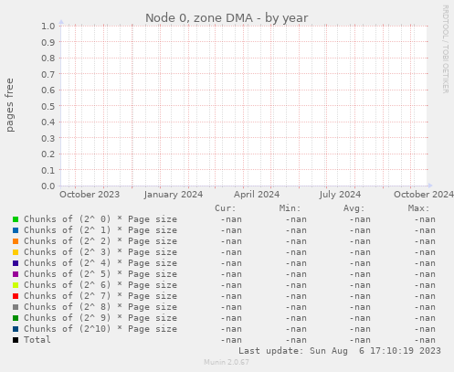 Node 0, zone DMA