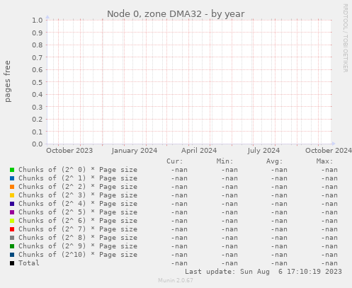 Node 0, zone DMA32