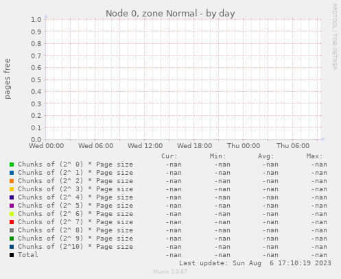 Node 0, zone Normal