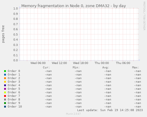 Memory fragmentation in Node 0, zone DMA32