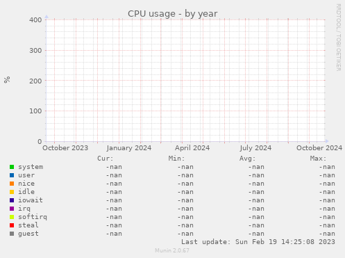 CPU usage