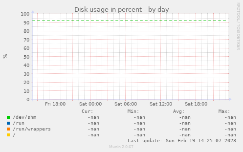 Disk usage in percent