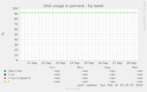 Disk usage in percent