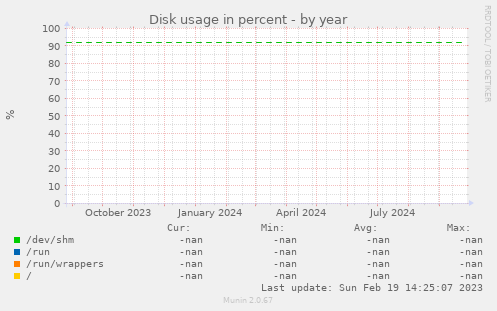 Disk usage in percent