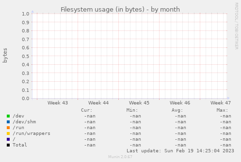 Filesystem usage (in bytes)