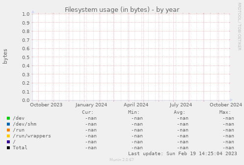 Filesystem usage (in bytes)