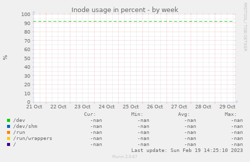 Inode usage in percent