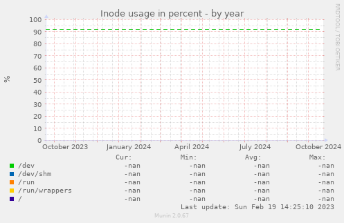 Inode usage in percent