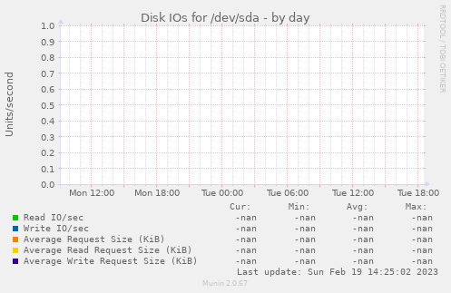 Disk IOs for /dev/sda