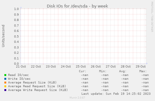 Disk IOs for /dev/sda