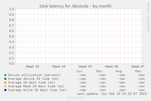 Disk latency for /dev/sda