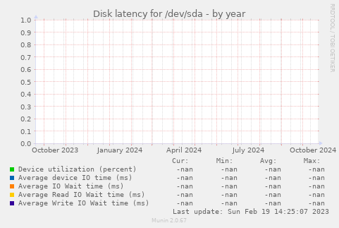 Disk latency for /dev/sda