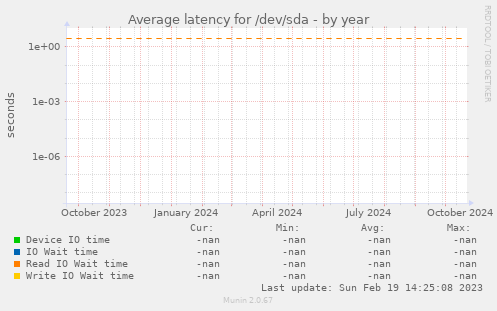 Average latency for /dev/sda