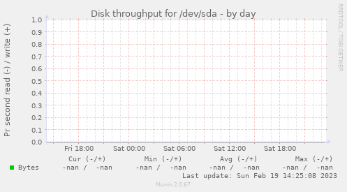 Disk throughput for /dev/sda