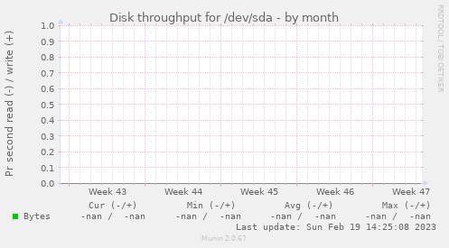 Disk throughput for /dev/sda