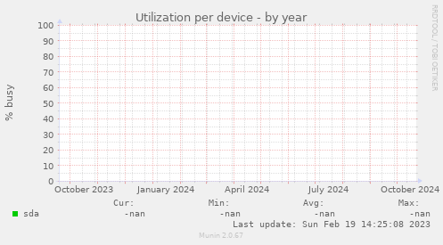 Utilization per device