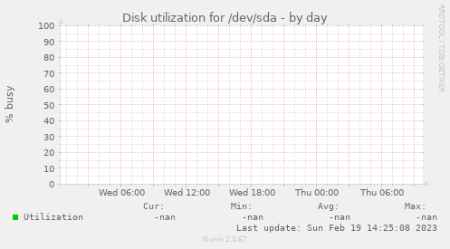 Disk utilization for /dev/sda