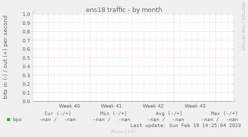 ens18 traffic