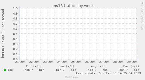 ens18 traffic