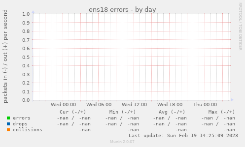 ens18 errors