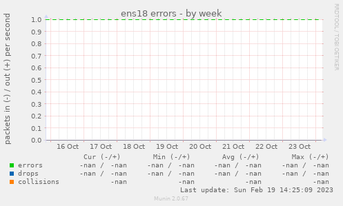 ens18 errors