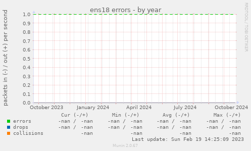 ens18 errors