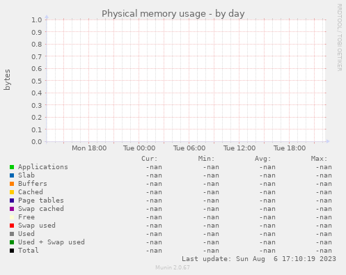 Physical memory usage