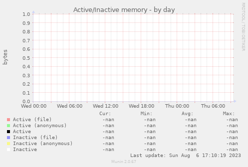 Active/Inactive memory