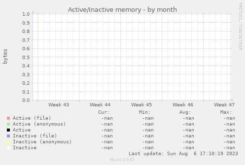 Active/Inactive memory