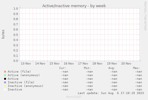 Active/Inactive memory