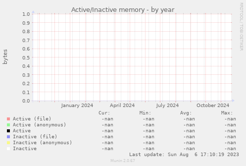 Active/Inactive memory