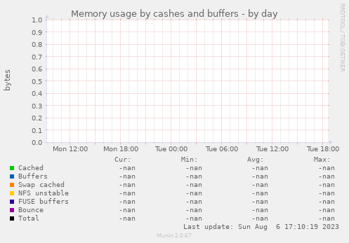 Memory usage by cashes and buffers