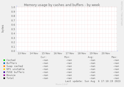 Memory usage by cashes and buffers