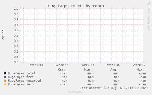 HugePages count