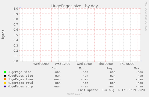 HugePages size