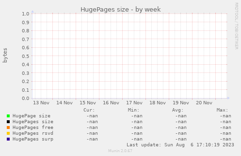 HugePages size