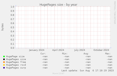 HugePages size